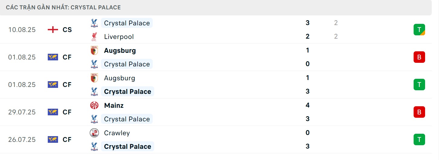 Phong độ Crystal Palace