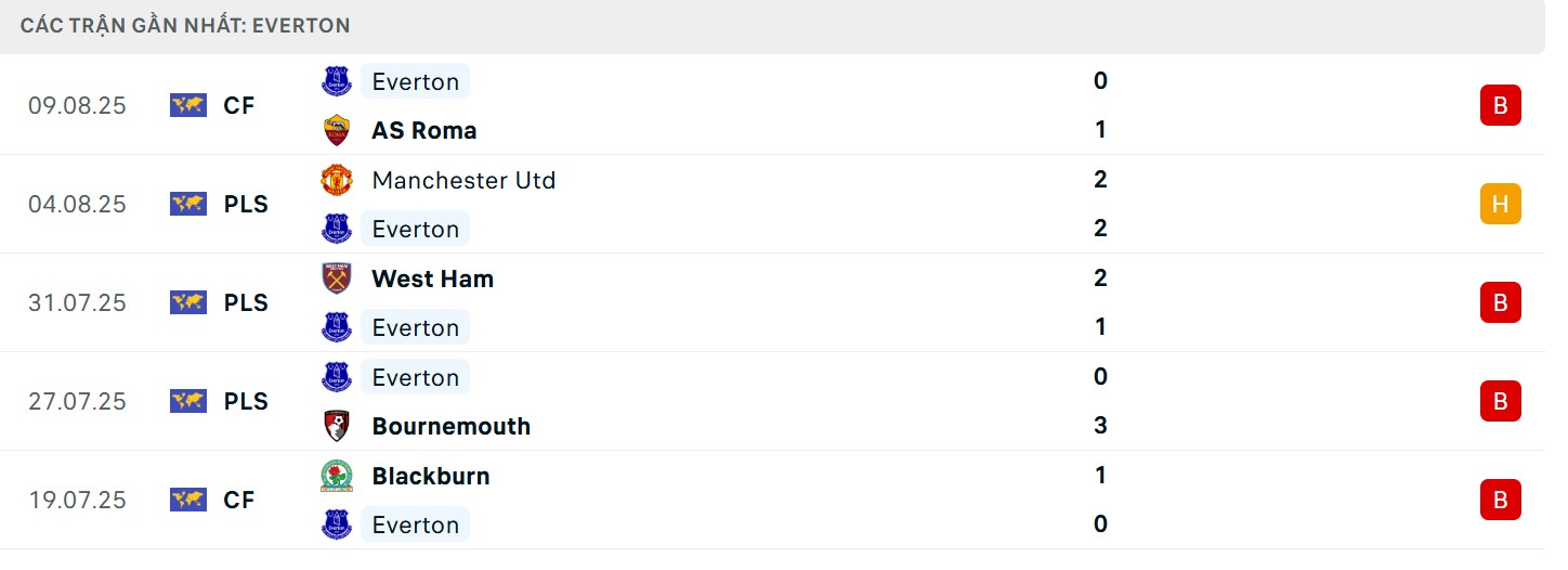 Thành tích gần đây của đội khách