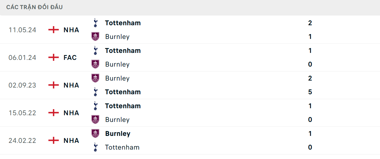 Lịch sử 5 trận gặp nhau mới nhất