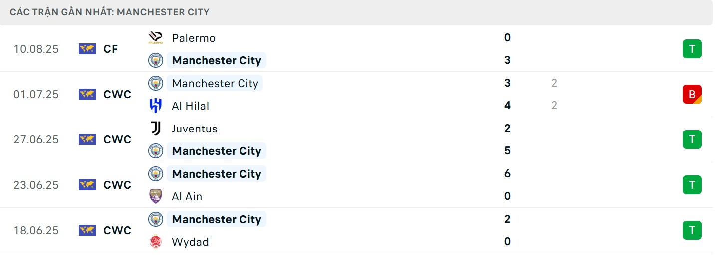 Phong độ hiện tại của The Citizens