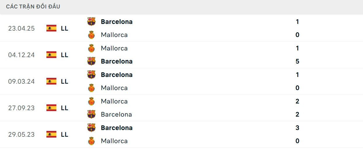 Chỉ số đối đầu 5 lượt trận gần nhất giữa 2 CLB
