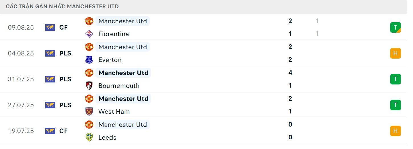 Thành tích hiện tại của MU