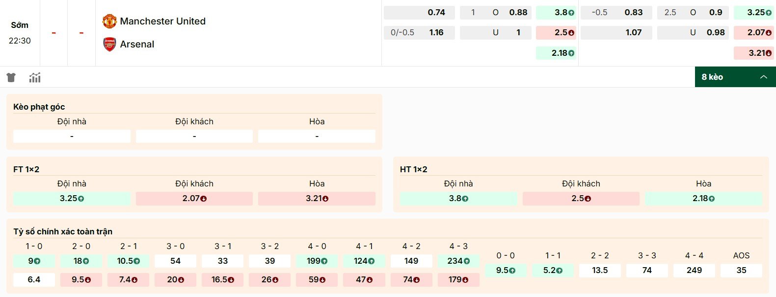 Bảng tỷ lệ kèo trận Manchester United vs Arsenal chi tiết