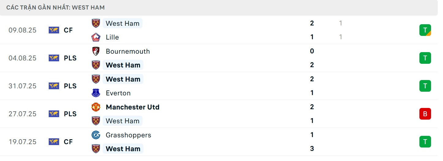 Thành tích gần đây của “Búa tạ”