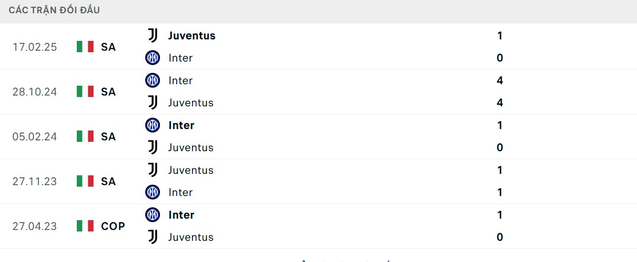 Chỉ số đối đầu trực tiếp nghiêng về phía đội khách