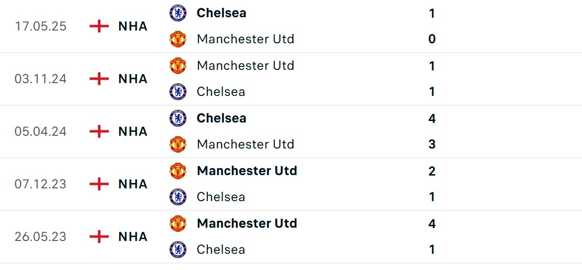 Thành tích gặp nhau giữa 2 CLB rất cân bằng