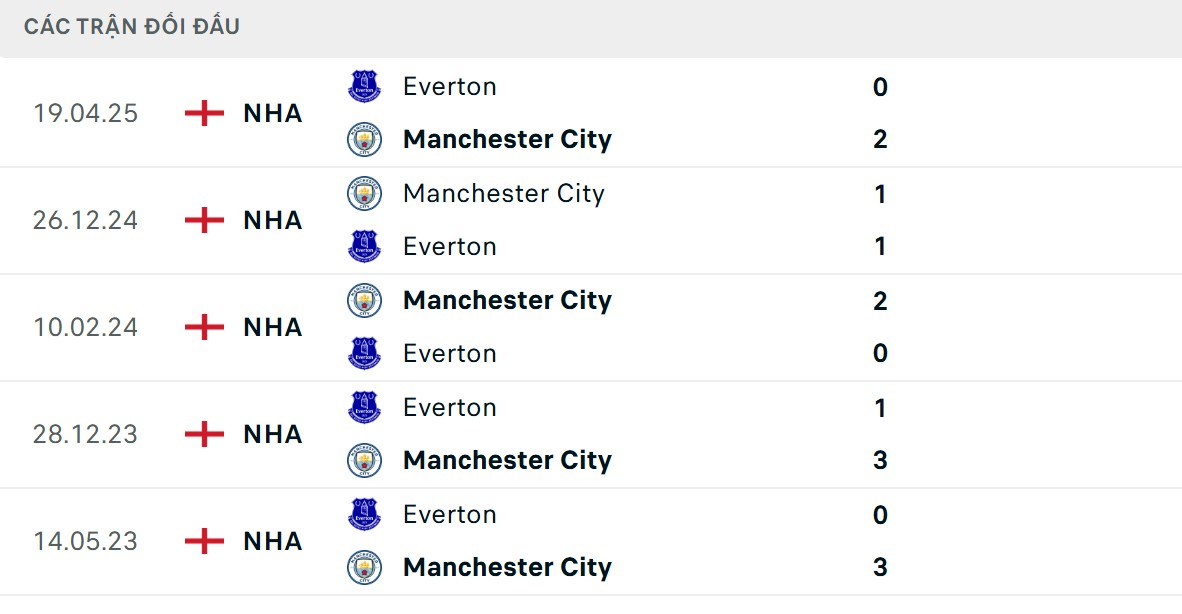 The Citizens được đánh giá cao hơn về thông số đối đầu