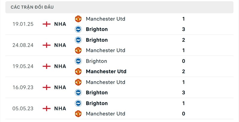Thành tích đối đầu giữa Man Utd vs Brighton trong quá khứ