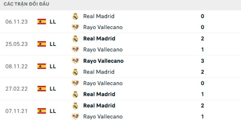 Đánh giá Rayo Vallecano vs Real Madrid qua kết quả các trận gặp nhau