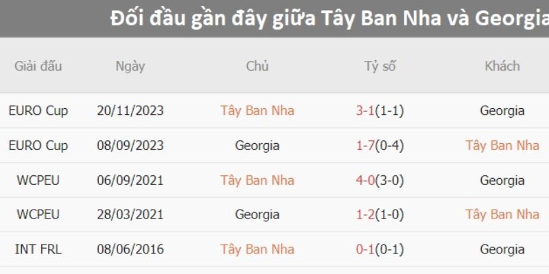 Phân tích kết quả gặp nhau gần đây của Georgia vs Tây Ban Nha