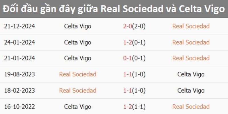 Kết quả đối đầu giữa hai đội Real Sociedad vs Celta Vigo