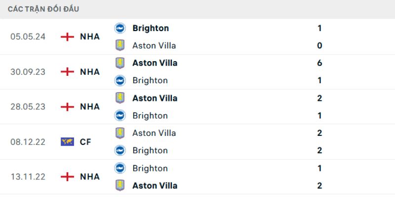 Phân tích kết quả đối đầu gần đây của Aston Villa vs Brighton