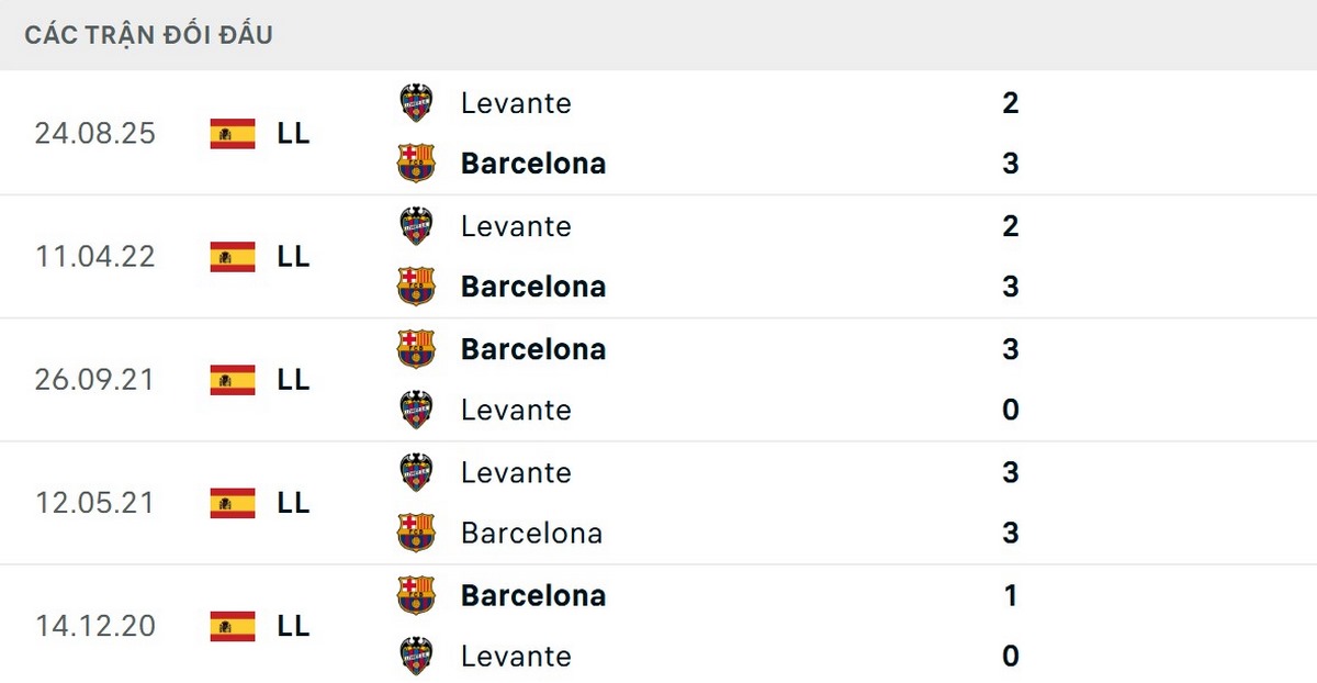 FC Barcelona bất bại trong 5 trận đối đầu gần nhất trước Levante