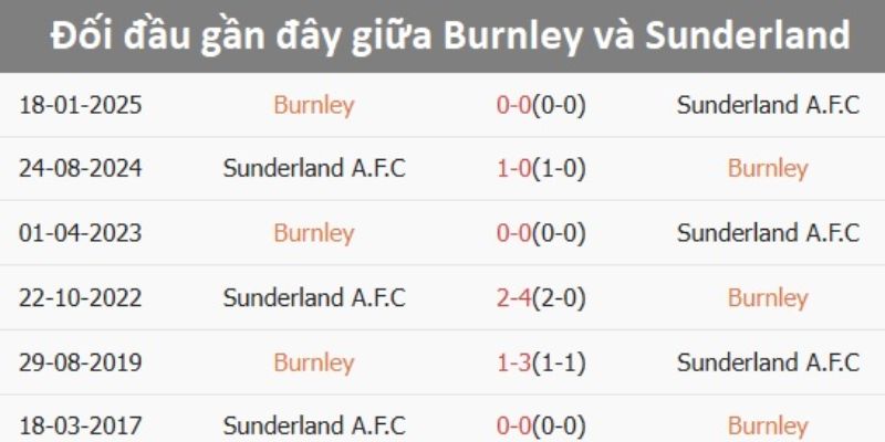 Phân tích kết quả đối đầu gần nhất của Sunderland vs Burnley