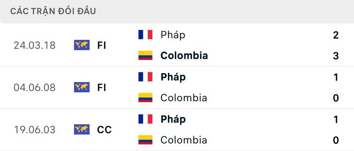 Pháp thắng 2/3 lần đối đầu Colombia