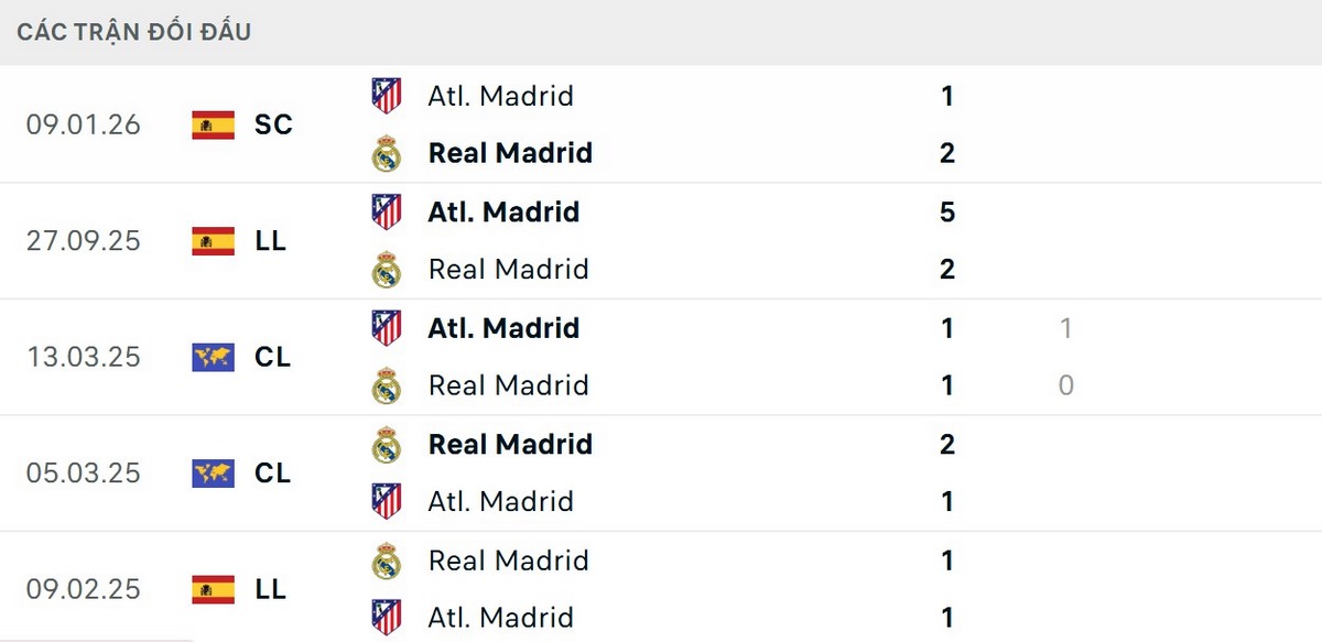 Thành tích đối đầu của hai đội tương đối cân bằng